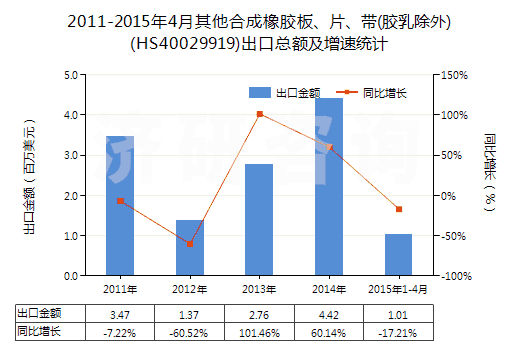 2011-2015年4月其他合成橡膠板、片、帶(膠乳除外)(HS40029919)出口總額及增速統(tǒng)計(jì)